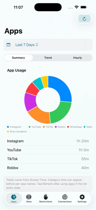 SafeNest Family app usage report