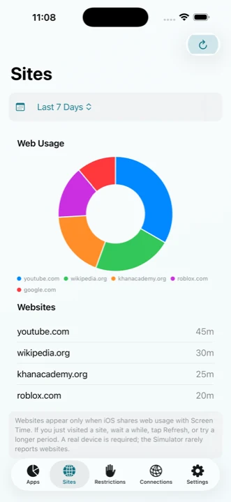 Website usage