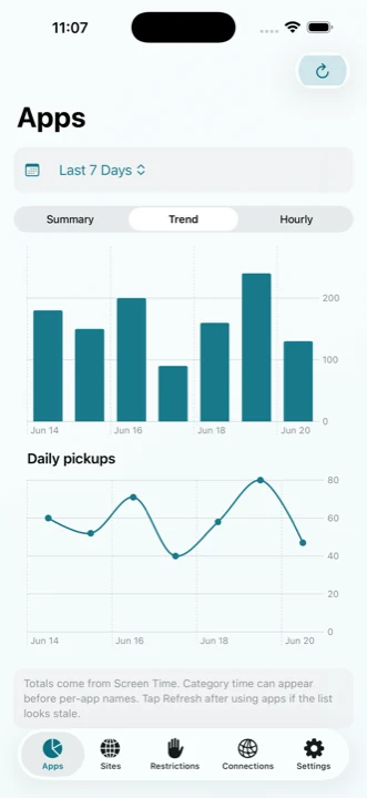 Daily trends
