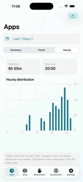 Hourly distribution
